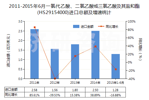 2011-2015年6月一氯代乙酸、二氯乙酸或三氯乙酸及其鹽和酯(HS29154000)進口總額及增速統(tǒng)計